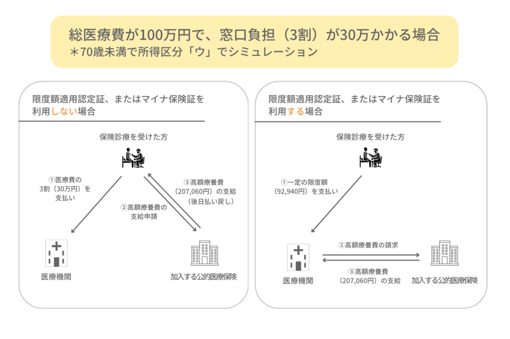 総医療費が100万円で、窓口負担（3割）が30万円かかる場合のシミュレーション